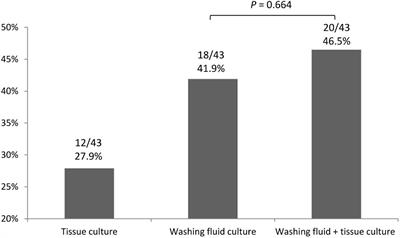 Effectiveness of Endobronchial Ultrasound-Guided Transbronchial Biopsy Combined With Tissue Culture for the Diagnosis of Sputum Smear-Negative Pulmonary Tuberculosis